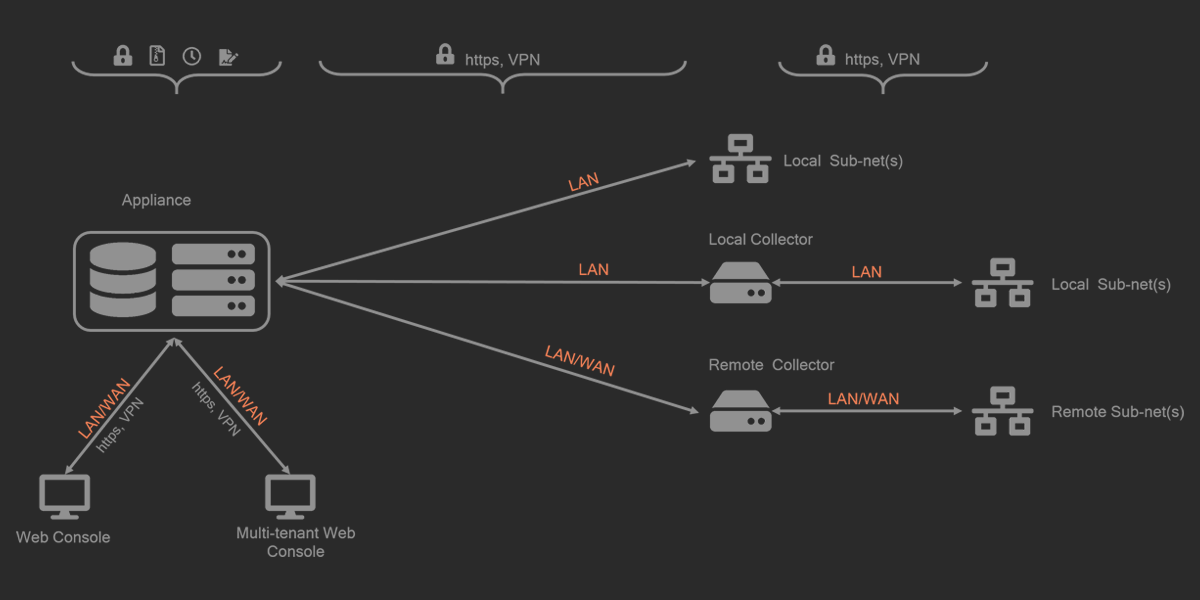 Distributed Architecture